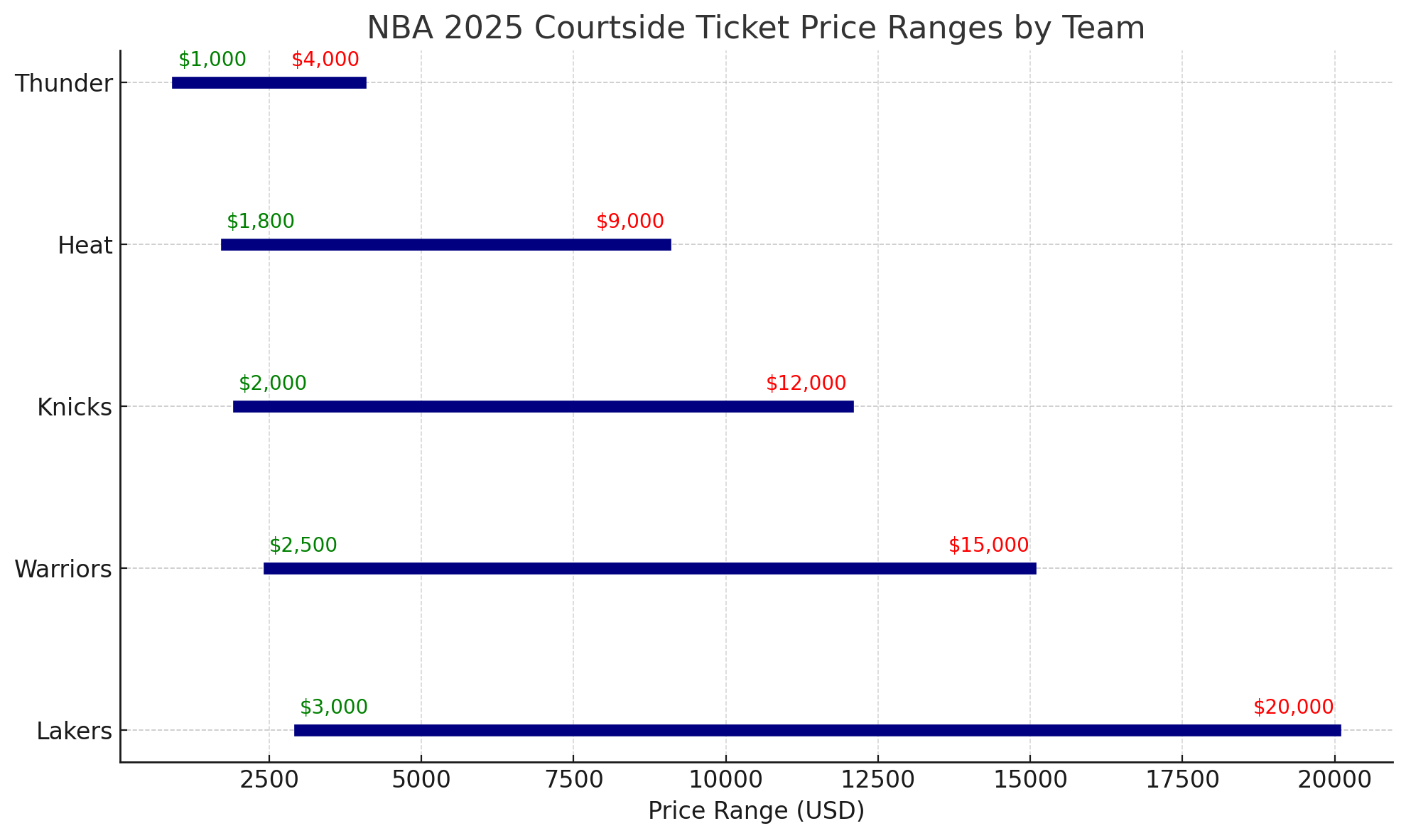 NBA Courtside Ticket Price Ranges – Lakers, Warriors, Knicks, Heat, Thunder NBA 2025 courtside ticket price range by team